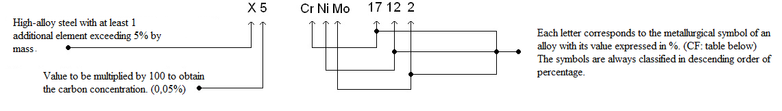 Désignation composition chimique inox