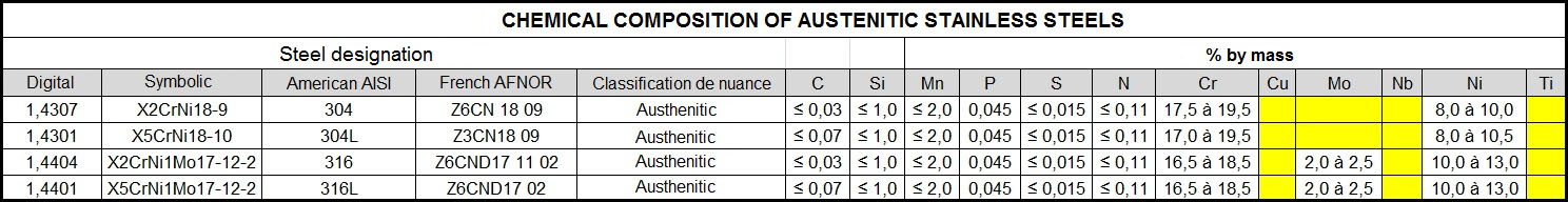 composition chimiques des inox