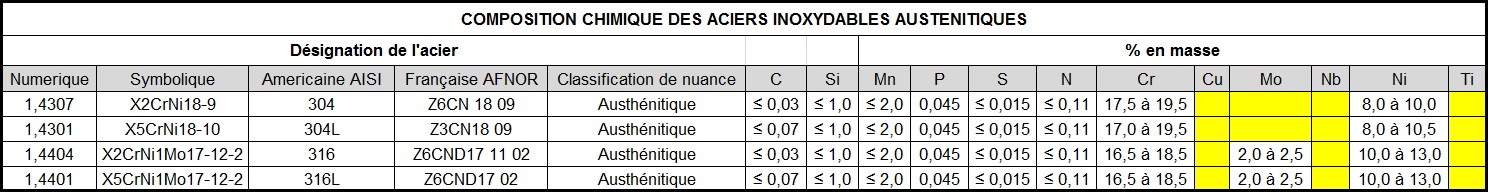 composition chimiques des inox