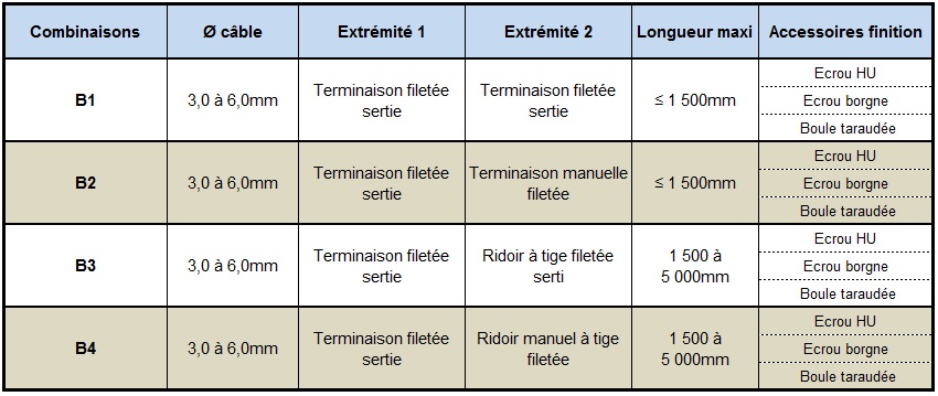 kit à terminaisons filetées