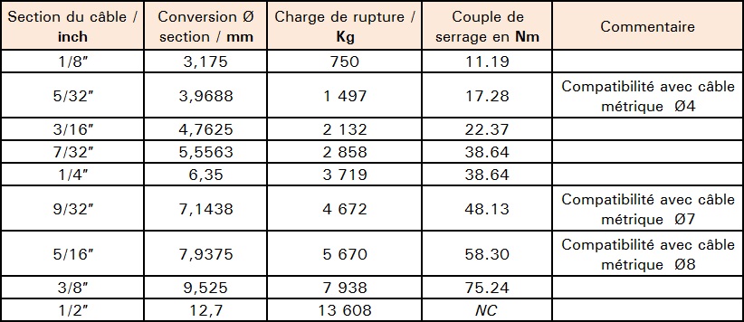 Compatibilité avec cable anglais UNF