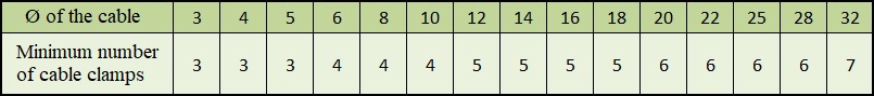 Préconisation nombre serre-cables
