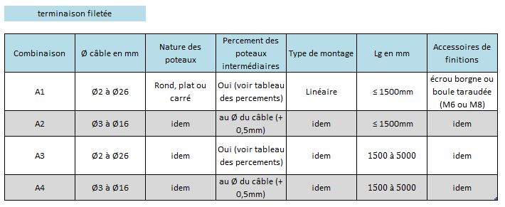 combinaisons filetée